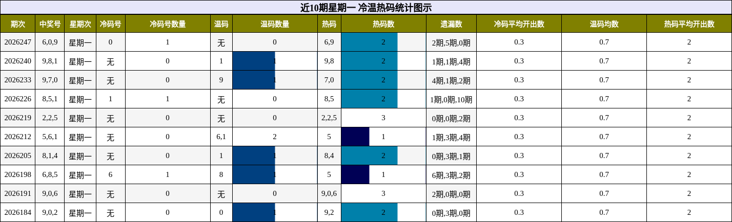近10期星期一 冷温热码统计图示