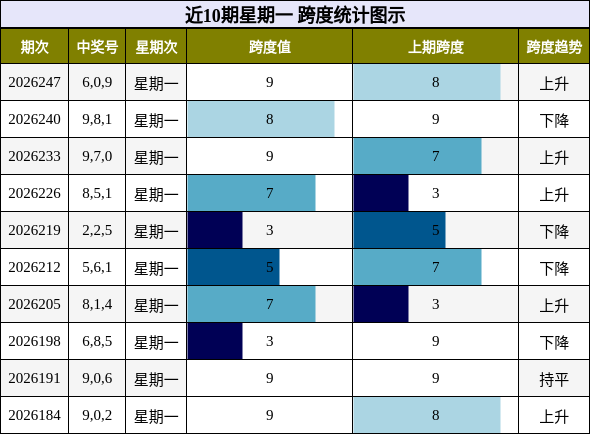 近10期星期一 跨度统计图示