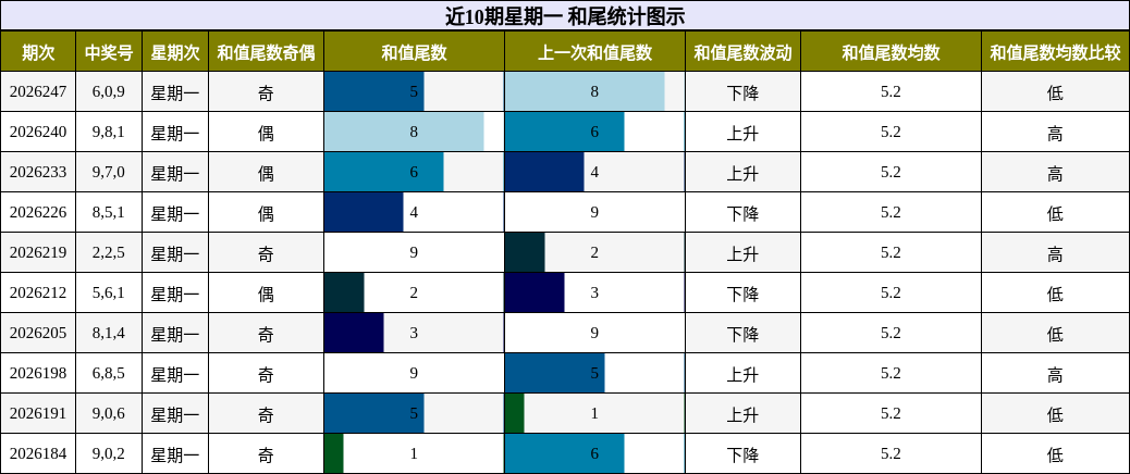 近10期星期一 和尾统计图示