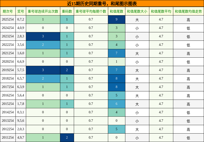 重号分析,和尾分析