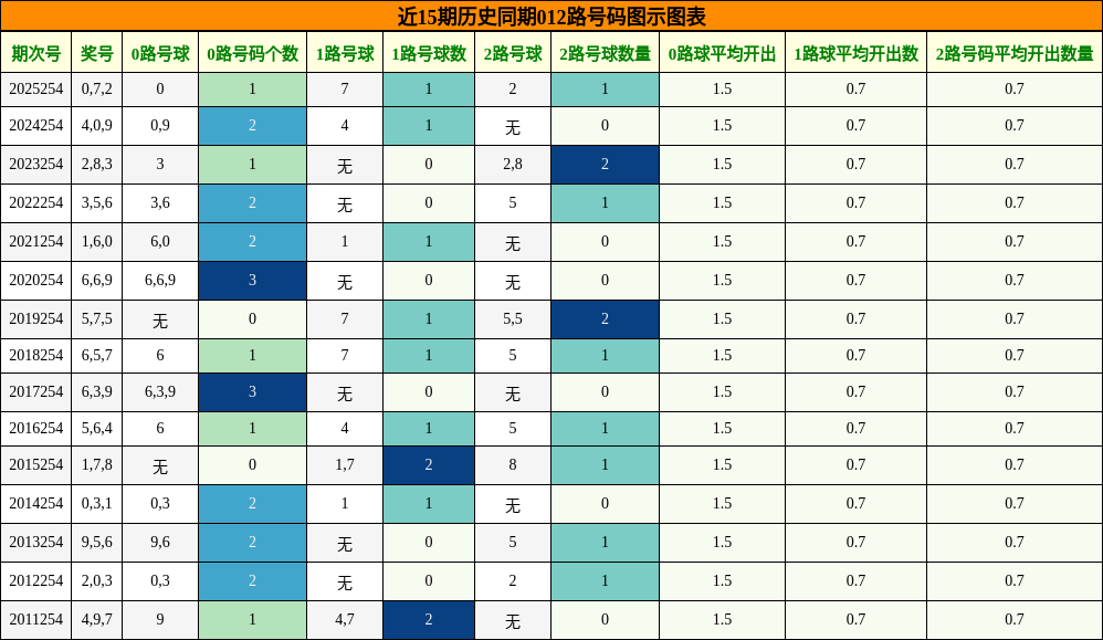 012路号码分析