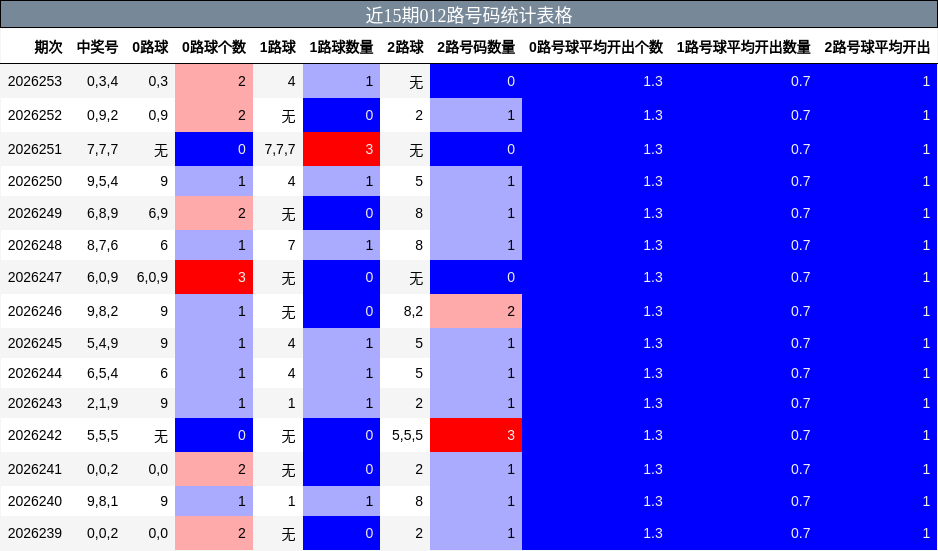 近15期012路号码统计表格