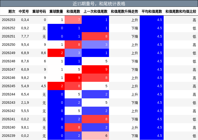 近15期重号，和尾统计表格