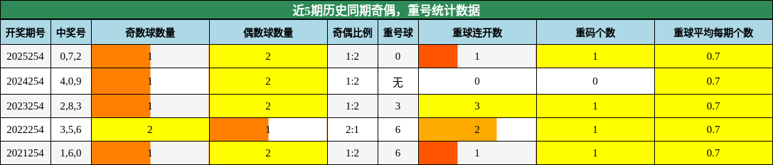 奇偶分析,重号分析
