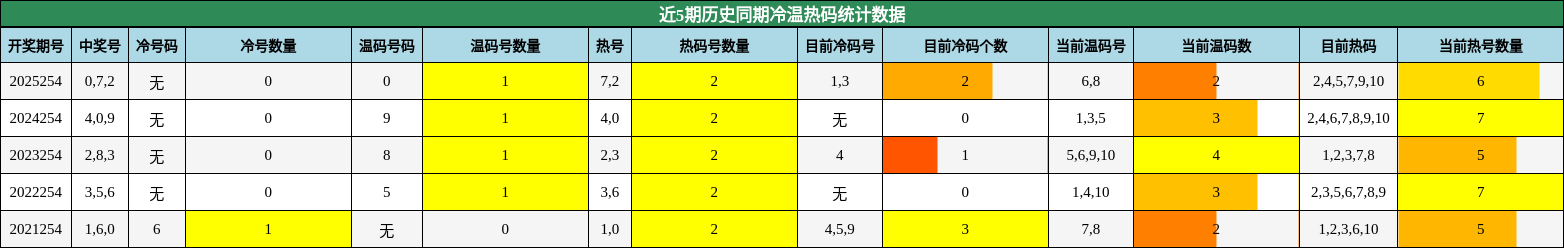 冷温热码分析