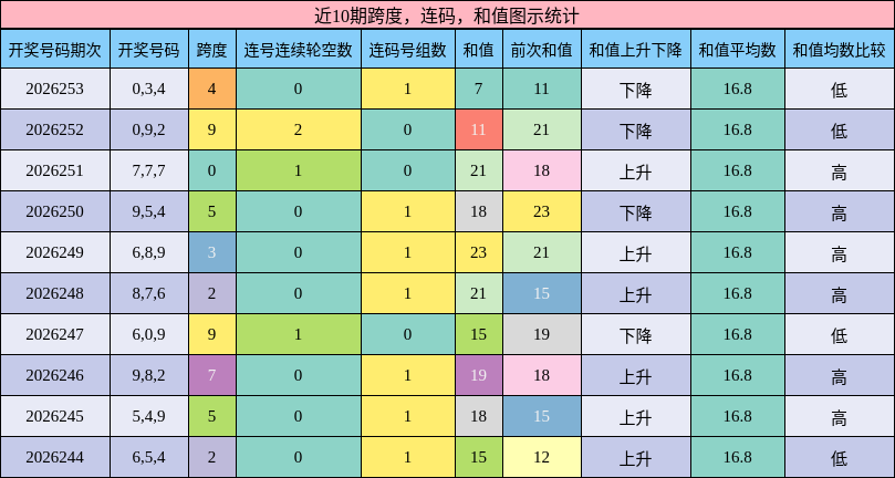 跨度分析,连码分析,和值分析