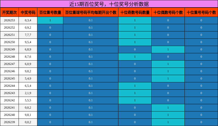 百位奖号分析,十位奖号分析