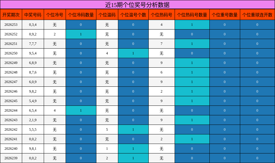 个位奖号分析