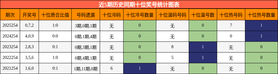 十位奖号分析