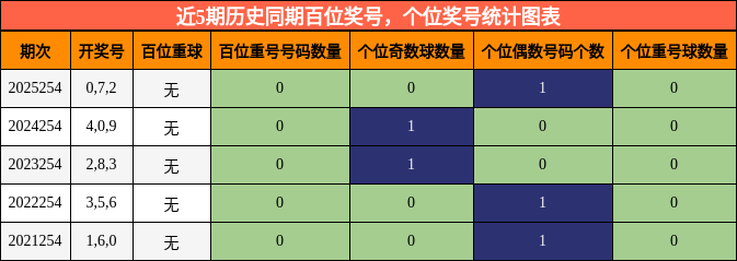 百位奖号分析,个位奖号分析