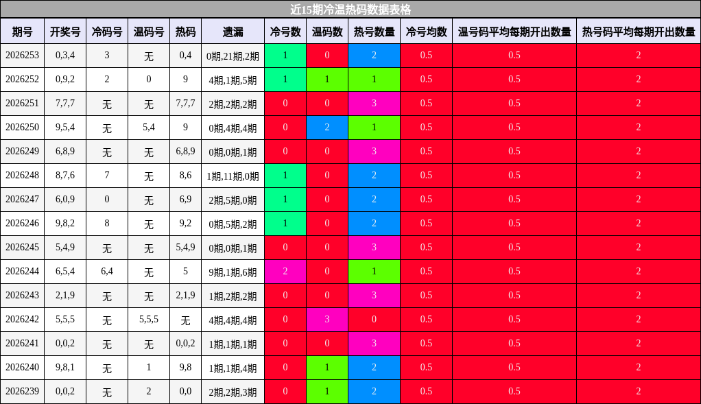 冷温热码分析