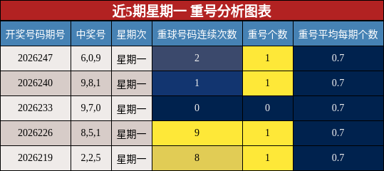 近5期星期一 重号分析图表
