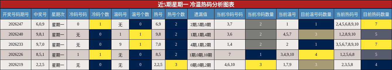 近5期星期一 冷温热码分析图表