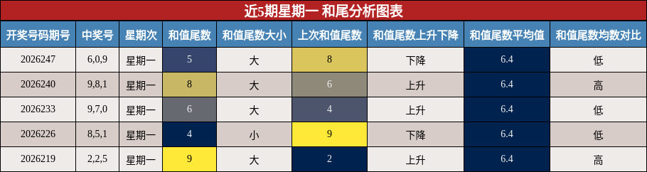 近5期星期一 和尾分析图表