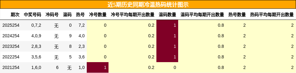 冷温热码分析