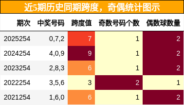 跨度分析，奇偶分析