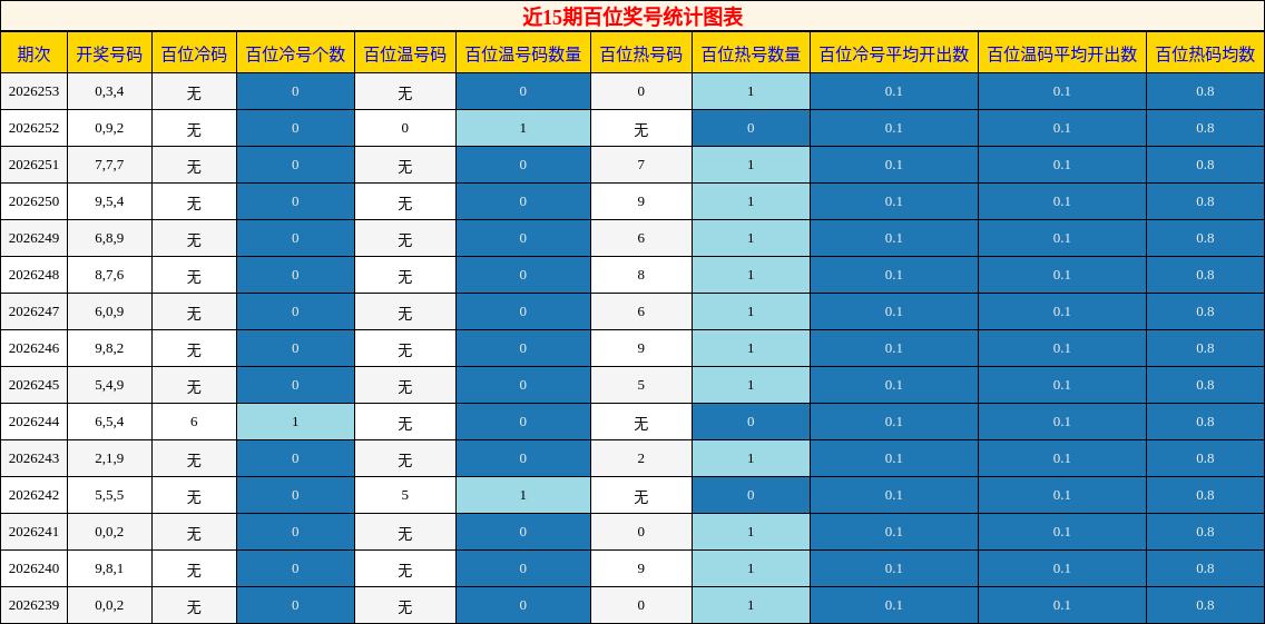 近15期百位奖号统计图表