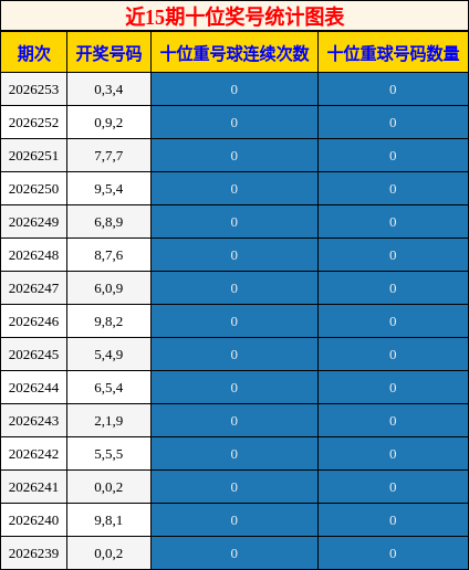 近15期十位奖号统计图表