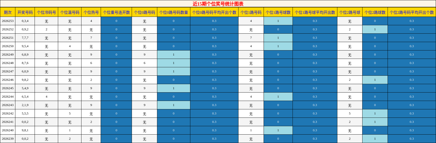 近15期个位奖号统计图表