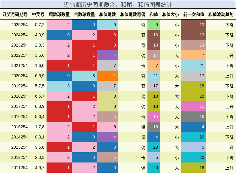 质合分析,和尾分析,和值分析
