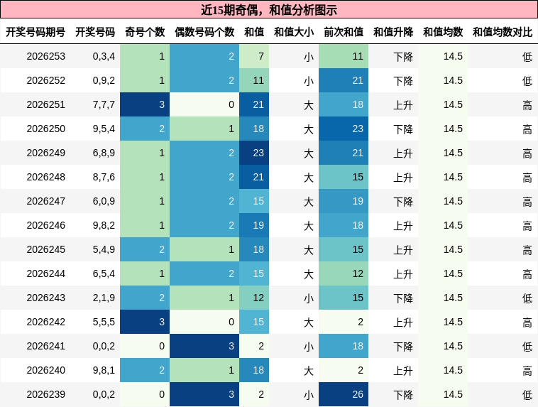 奇偶分析,和值分析
