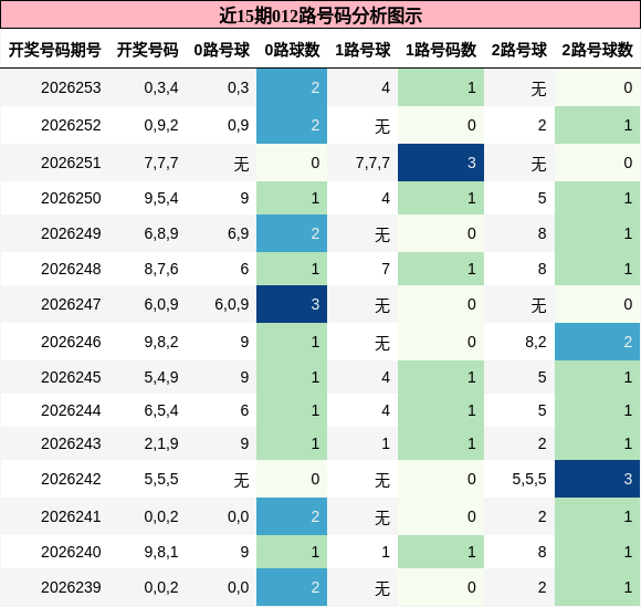 012路号码分析