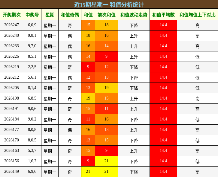 和值分析