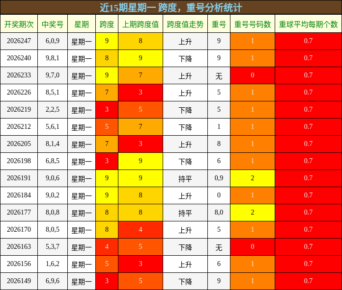 跨度分析，重号分析
