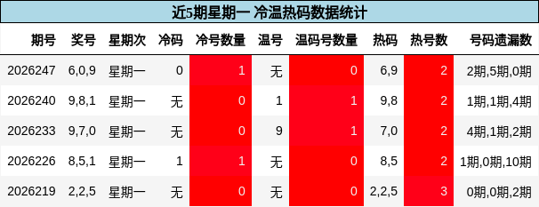 冷温热码分析