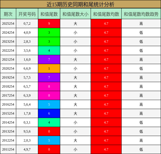 和尾分析