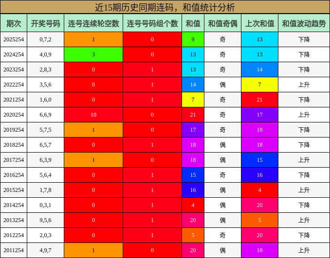 连码分析，和值分析