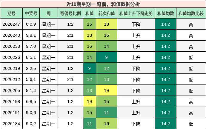 奇偶分析，和值分析
