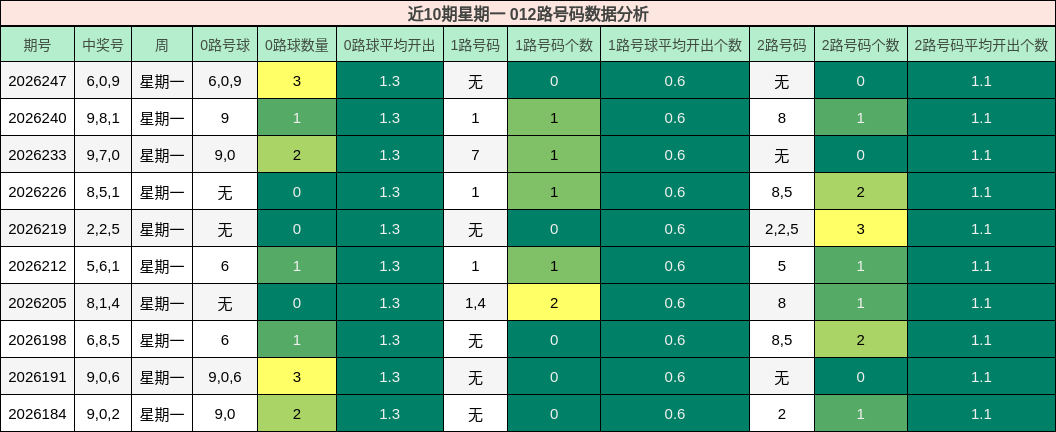 012路号码分析