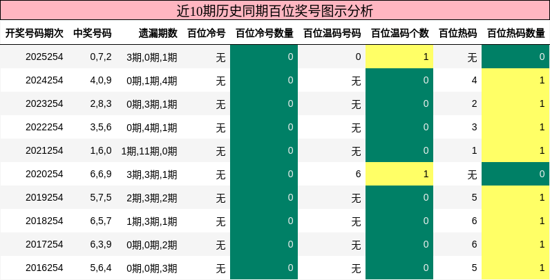 近10期历史同期百位奖号图示分析