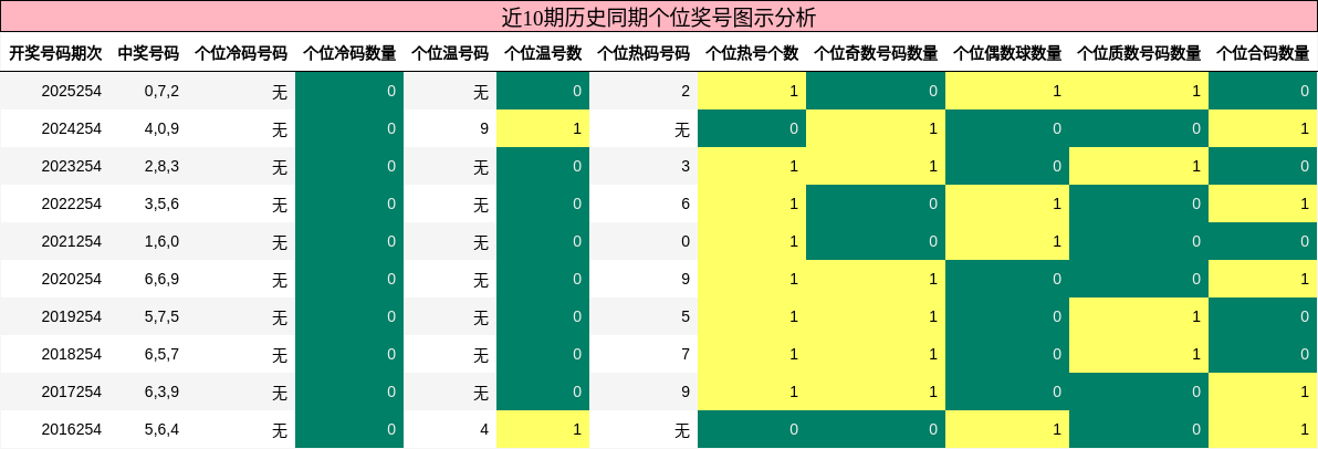 近10期历史同期个位奖号图示分析