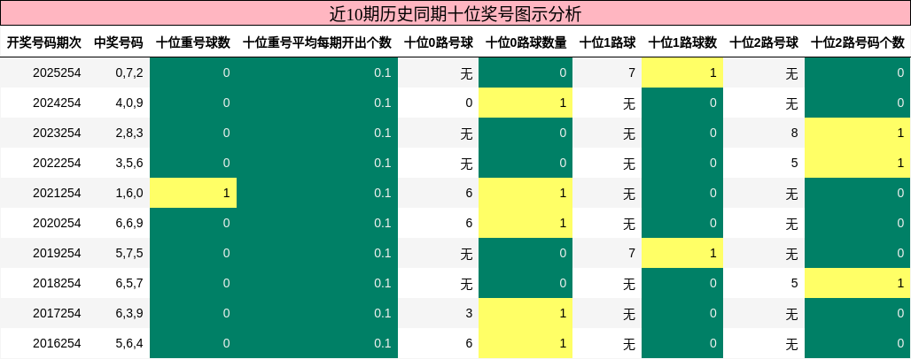 近10期历史同期十位奖号图示分析