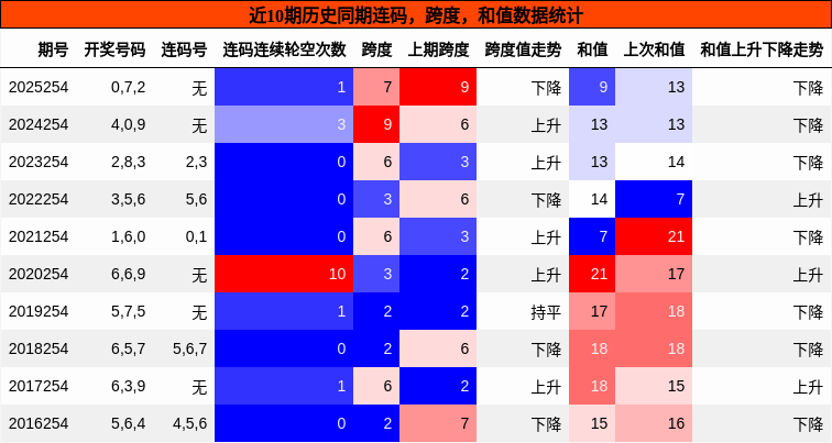 连码分析，跨度分析，和值分析