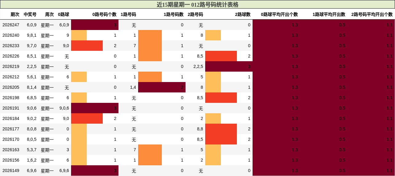 近15期星期一 012路号码统计表格