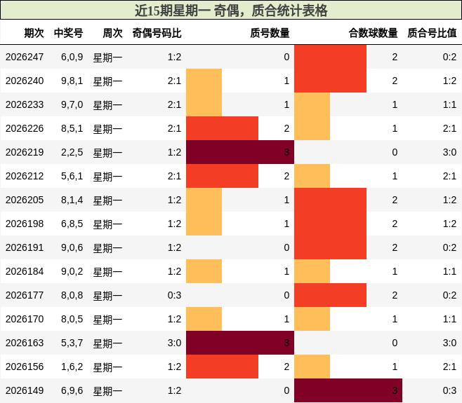 近15期星期一 奇偶,质合统计表格
