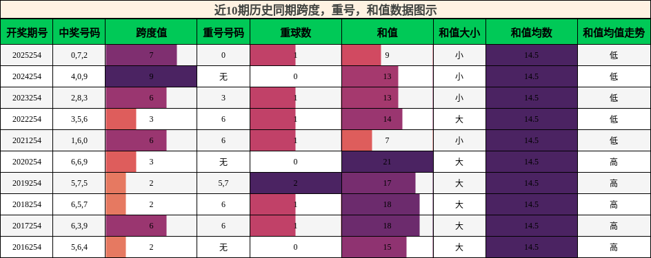 跨度分析，重号分析，和值分析