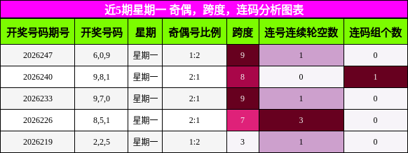 近5期星期一 奇偶,跨度,连码分析图表