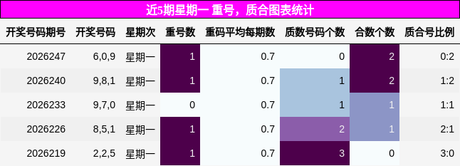 重号分析，质合分析