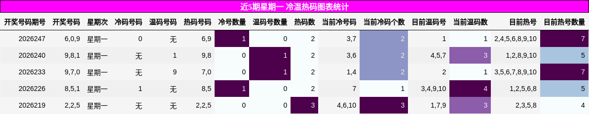 冷温热码分析