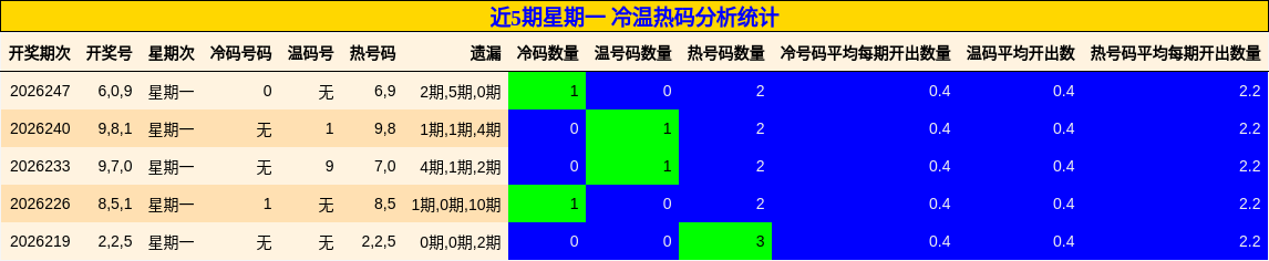 近5期星期一 冷温热码分析统计