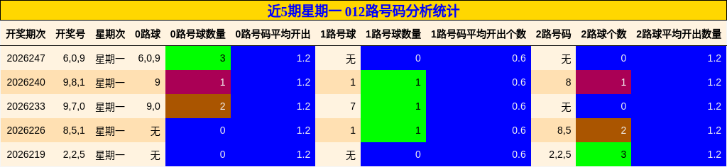 近5期星期一 012路号码分析统计