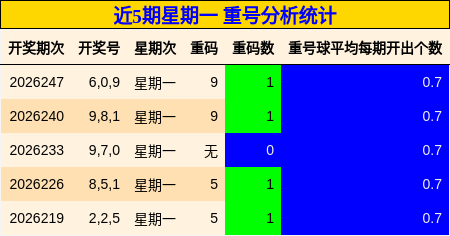 近5期星期一 重号分析统计