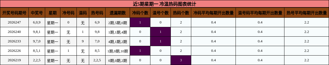 冷温热码分析