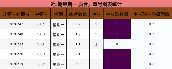 质合分析，重号分析