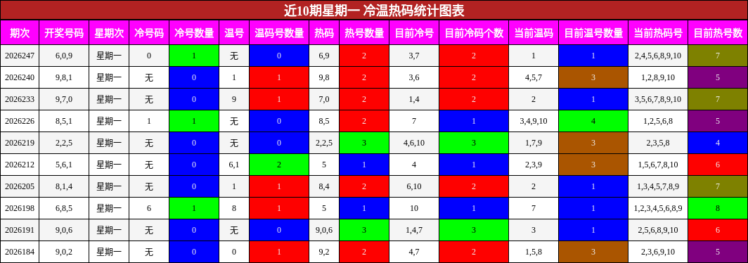冷温热码分析