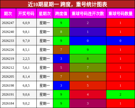 跨度分析,重号分析